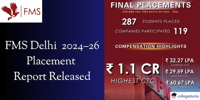 FMS Delhi Records 1 1 Cr Highest CTC in 2024 26 Placements Average 32 27 LPA 287 Students Placed
