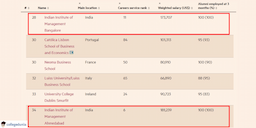 IIM Bangalore Shines in Global Masters in Management Ranking; Beats IIM Ahmedabad to Secure #28 Rank